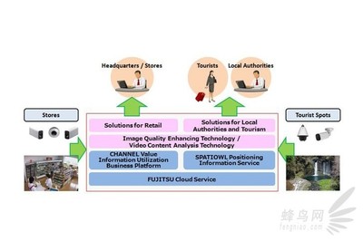 佳能與富士通攜手，共同開發(fā)未來網(wǎng)絡(luò)影像技術(shù)